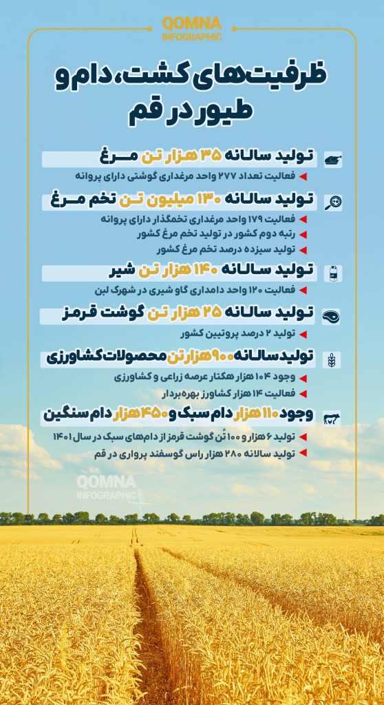 ظرفیت های کشت و دام در قم