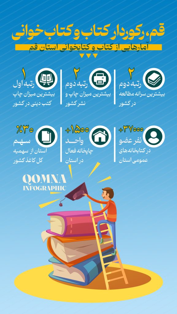 اینفوگرافیک | قم، رکورددار کتاب و کتابخوانی 1 اینفوگرافیک